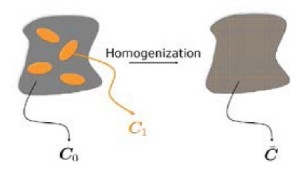 Mean-field_homogenization_image