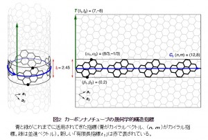 カイラル指数