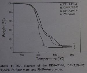 TGA curve