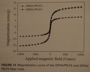 Magnetization curve