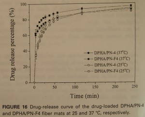 Drug-release curve