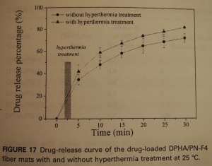 Drug-release