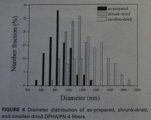 diameter distribution