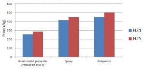 domestic_resin_price