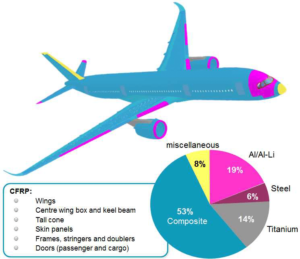 Composite application in A350XWB