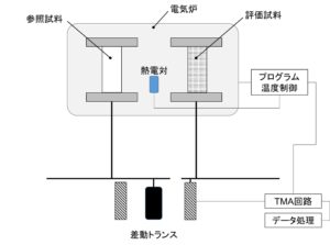 TMA instrument structure summary