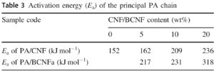 activation energy result of PA primary chain