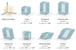 α、β、γの結晶構造例