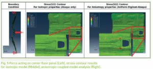 成形時の繊維配向変化やそれに伴う異方性変化を Aniform を用いて予測し、異方性が生じた成形体の応力と変位予想を Digimat で行うことで、成形時の繊維配向と異方性の変化を考慮したシミュレーションが可能となる