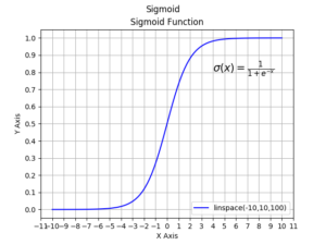 CFRPの 形状記憶特性 を表現するには粘弾性特性は必須で、当該挙動を表現するには sigmoid 関数が一例