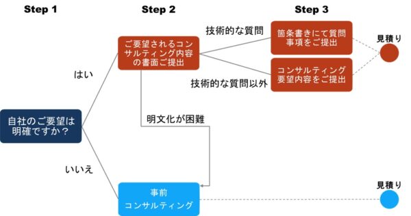 ご契約までの流れ