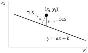 SN線図作成における Total Least Square と Ordinary Least Square の違い
