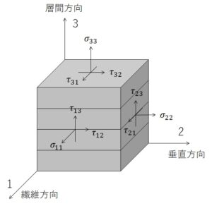 FRPの異方性理解には三次元図の理解が必須