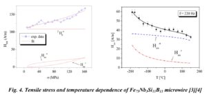 parameter change magnetoelastic anisotropy