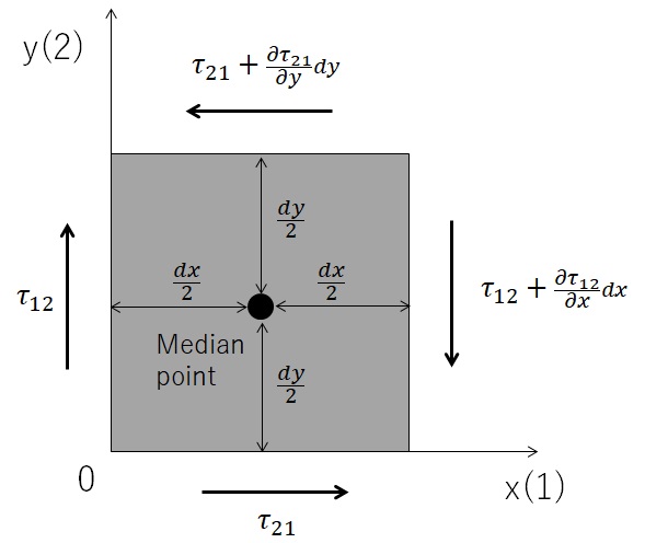 moment equilibrium in the micro region