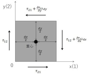 せん断応力のモーメントつり合い