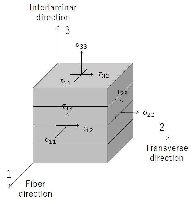 a three-dimensional diagram of stress