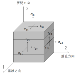 FRPの応力三次元図