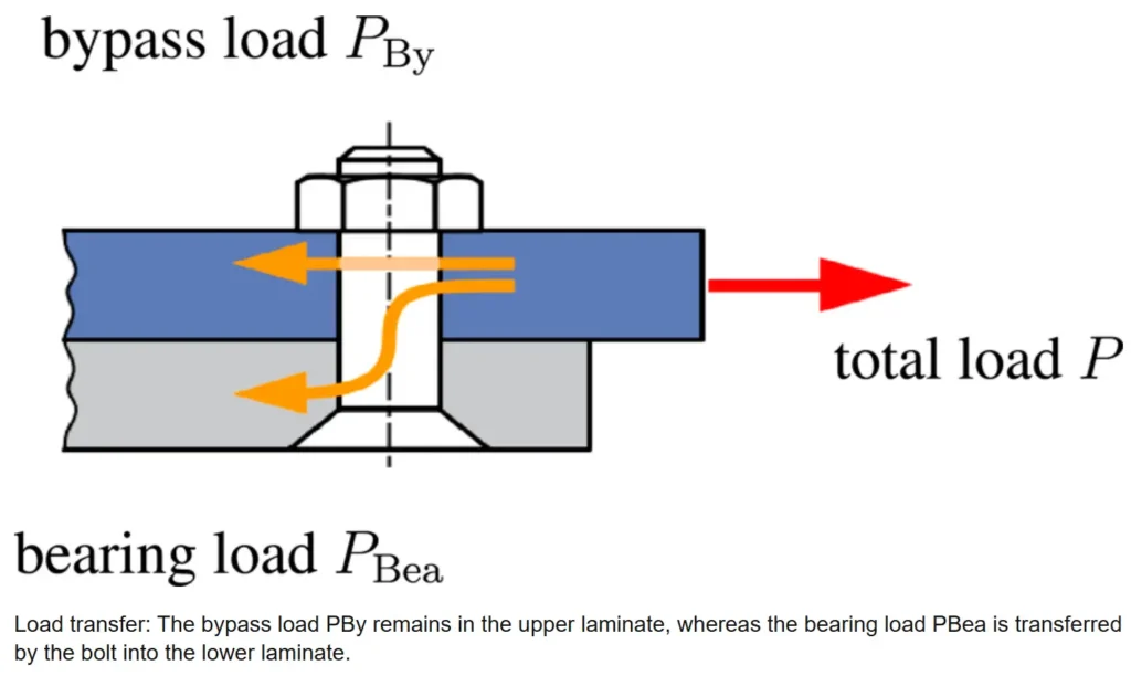 Bearing試験中はBearing LoadとBypass loadの2種類の荷重が発生する